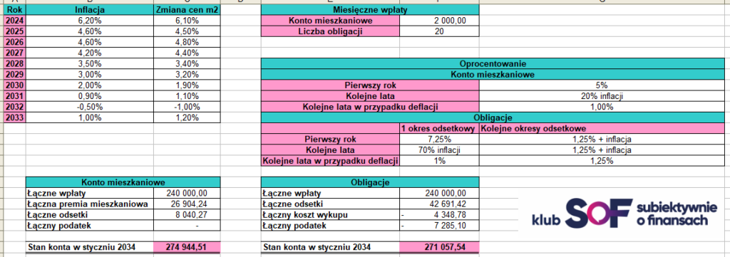 Konto mieszkaniowe czy obligacje – kalkulator SoF