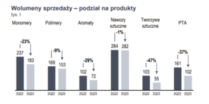 Sprzedaż produktów petrochemicznych w Orlenie