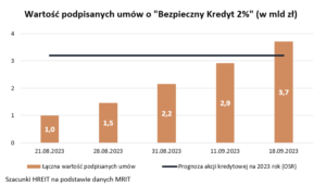 Bezpieczny kredyt 2% idzie na rekord