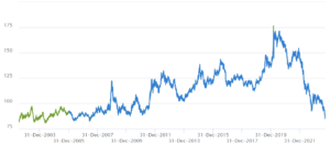 Zakład o przyszłą inflację, czyli iShares 20+ Year Treasury Bond ETF