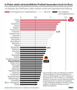 Polacy miłośnikami kapitalizmu