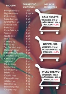 inflacja w październiku