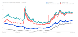 Rentowność obligacji w USA i Europie (źródło: Saxo Bank)