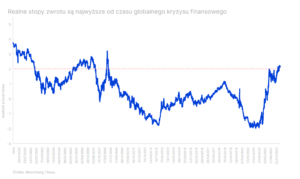 Realne stopy zwrotu z obligacji najwyższe od kryzysu finansowego (źródło: Saxo Bank)