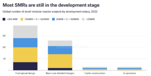 Elektrownie SMR w większości jeszcze na papierze