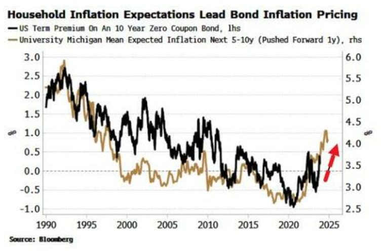 us oczekiwania indflacyjne