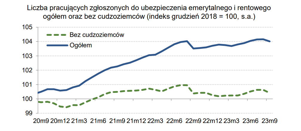 Liczba ubezpieczonych w ZUS