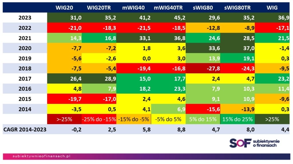 Co czeka polskich inwestorow w 2024 roku infografika 2 stopy zwrotu z indeksow ostatniej dekady