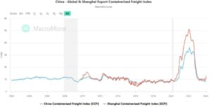 Shanghai Containerized Freight Index