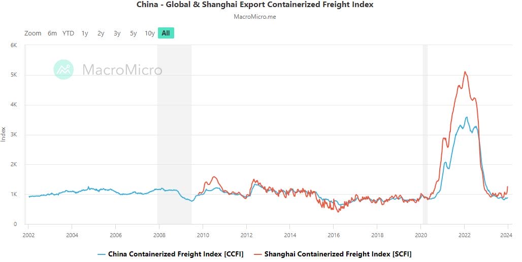 Índice de envío de contenedores de Shanghai