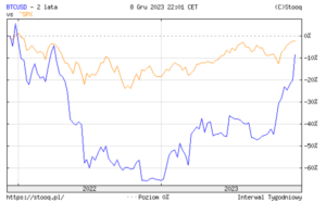 Zmiany ceny bitcoina na tle zmian indeksu S&P500
