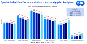 Liczba zadłużonych w Polsce na koniec 2023 r.