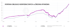 Fundusze obligacji korporacyjnych