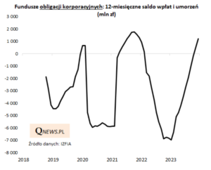 Saldo wpłat do funduszy obligacji korporacyjnych
