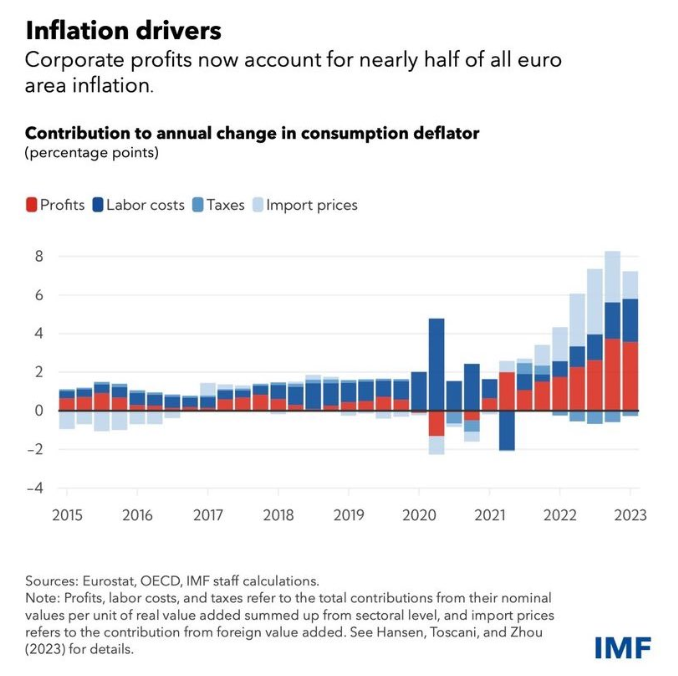 inflation drivers