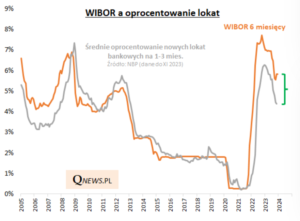 WIBOR a oprocentowanie lokat