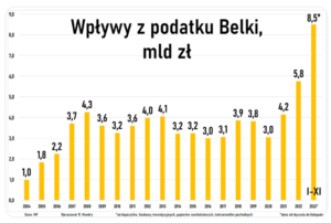 Podatek Belki tylko od realnych zysków?