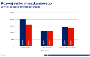 Korekta cen nieruchomości możliwa, ale przy niskim popycie na mieszkania