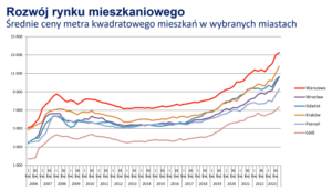 Korekta cen nieruchomości możliwa?