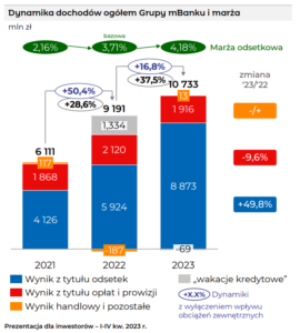 Dochody mBanku w ostatnich latach