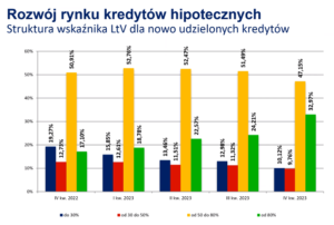 Wskaźnik LTV nowoudzielanych kredytów mieszkaniowych