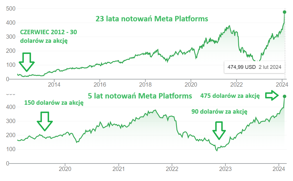 Meta Platforms – historia notowań giełdowych akcji