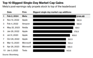 Meta Platforms - największy jednodniowy wzrost wartości w historii