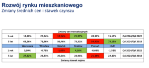 Korekta cen nieruchomości ze względu na to, że "urwały się ze smyczy"?