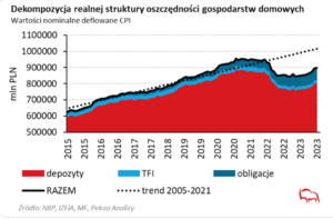 Spadek realnej wartości naszych oszczędności