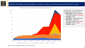 Podwyżka podatku bankowego? Obciążenia banków mocno poszły w górę