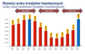 Ile banki udzieliły kredytów hipotecznych