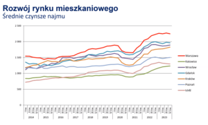 Korekta cen nieruchomości dzięki stabilizacji rentowności najmu?