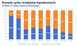 Stała stopa rządzi w kredytach hipotecznych