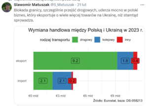 Wymiana handlowa Polski i Ukrainy