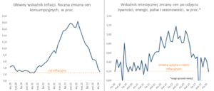 Inflacja w lutym 2024 r. spadła do 2,8%. Ale ta miesięczna...