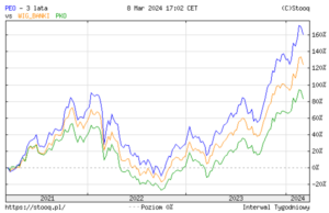 PKO BP kontra Pekao oraz WIG-Banki. Zmiany kursów w trzy lata