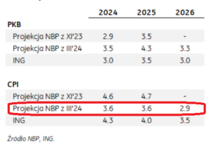 Najnowsza projekcja inflacji i prognozy ING Banku