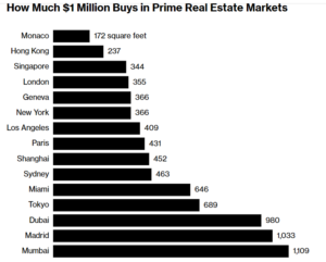 Monaco najdroższym rynkiem nieruchomości. Ile metrów kwadratowych za milion dolarów?