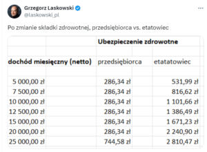 Składka zdrowotna dla przedsiębiorców a etatowcy