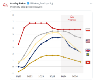 Stopy procentowe - prognozy dla różnych krajów (Bank Pekao)