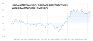 Ile zysków z obligacji w 2024 r.? UNIQA Amerykańskich Obligacji Korporacyjnych