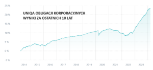 Ile zysków z obligacji w 2024 r.? Wyniki UNIQA Obligacji Korporacyjnych