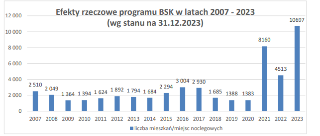 program BSK efekty