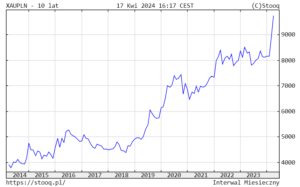 Wzrost cen złota w polskim złotym w ostatnich 10 latach