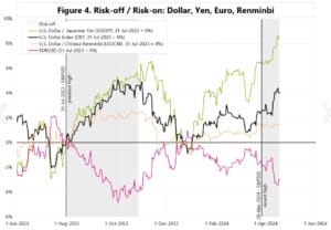 Risk-off wzmocni dolara