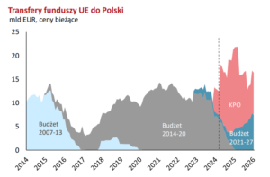 Transfery z Unii Europejskiej (źródło: analitycy Banku Pekao)