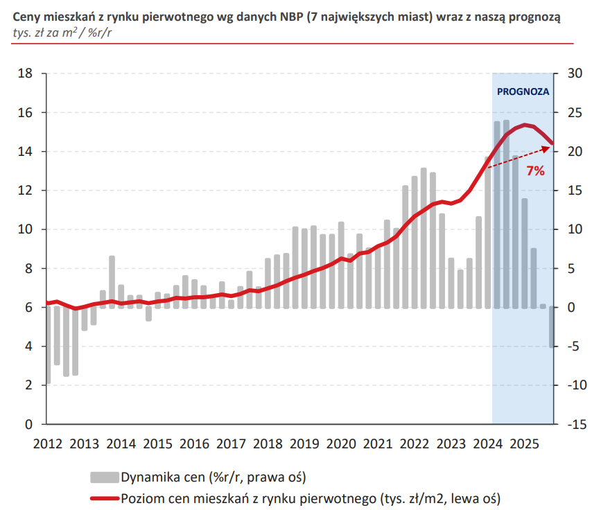 Kiedy spadną ceny mieszkań? W II kwartale 2025 r.