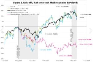 Poprzedni risk-off a ceny akcji