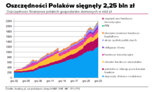 Struktura oszczędności Polaków