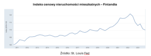 Ceny nieruchomości w Finlandii